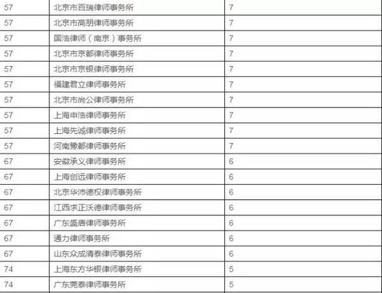 2016上半年新三板挂牌业务中介机构排名(券商