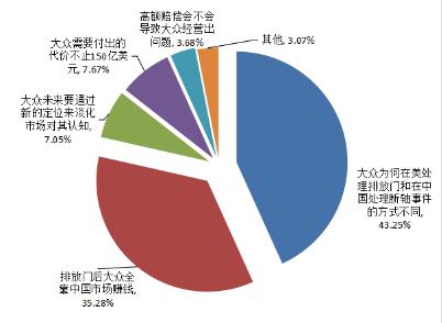 大众为排放门支付天价和解金 近半网友关注中美双重标准