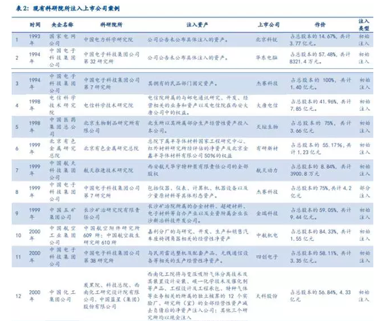 央企科研院所注入大猜想(民生宏观央企改革系列报告)