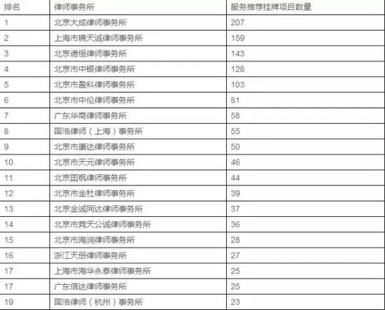 2016上半年新三板挂牌业务中介机构排名(券商