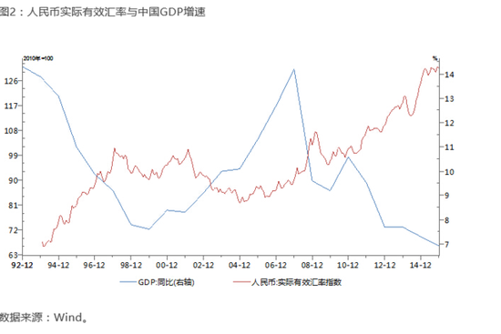 图3:代表性经济体实际有效汇率与GDP增速