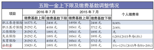 有交社保但没发社保卡_高收入人群不愿交社保(3)