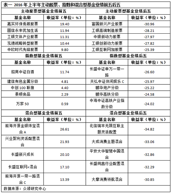众禄基金半年报:黄金白酒基金涨幅居前 纯债产