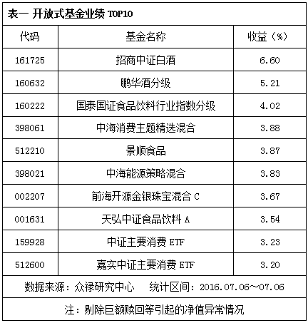 众禄基金日报:白酒基金领涨 医药类或接棒发力