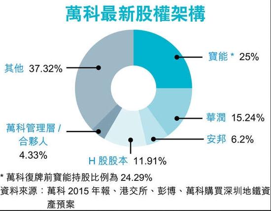 万科股权图。图片来源 香港经济日报