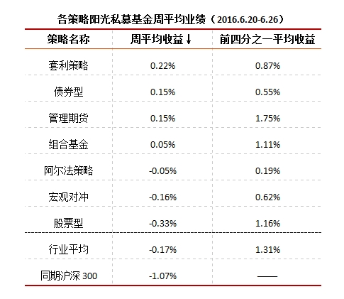 2016上半年近九成股票私募亏损 管理期货平均