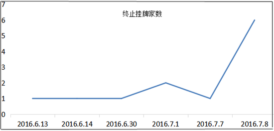 史无前例:新三板终止挂牌家数与新增挂牌家数