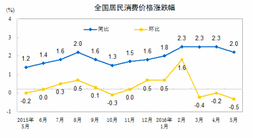 CPI走势图。来自国家统计局