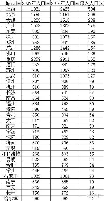 注：数据来自各地政府统计公报或人口普查数据。单位：万人。