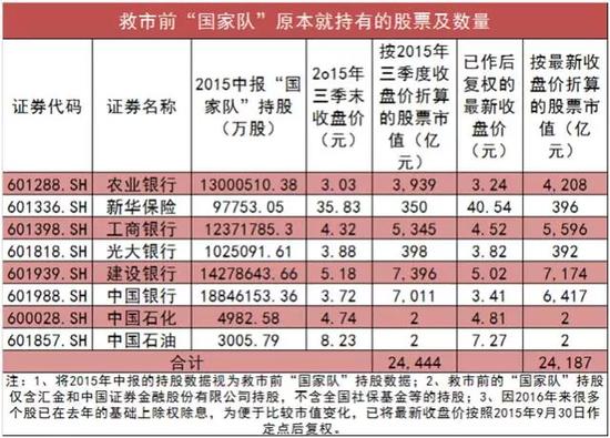国家队救市周年:小盘股碾压大盘股 58股翻倍