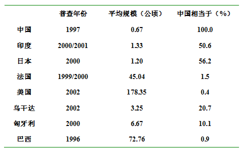 图:世界土地经营平均规模比较