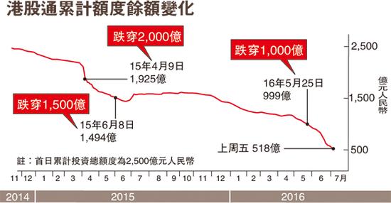 内地资金密集买港股迎深港通 6月净流入暴增6
