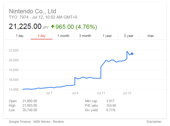 《口袋妖怪》游戏大热 任天堂市值两日内暴涨