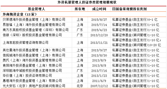 私募行业大数据:50亿以上私募洗牌 深圳私募行