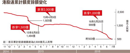 港股通总余额。图片来源 香港文汇报