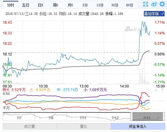 快讯:万科A现多只万手大单 股价迅速拉升翻红