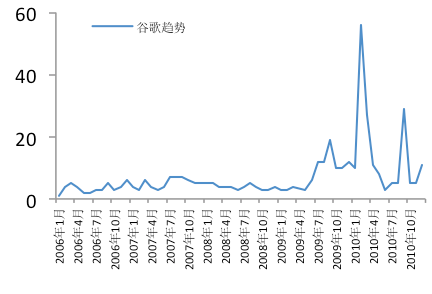 图1 谷歌趋势关于地王的统计