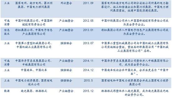 2003年以来主要央企合并详情