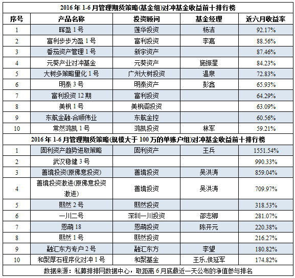 2016私募半年报:管理期货凭借1551.54%收益实