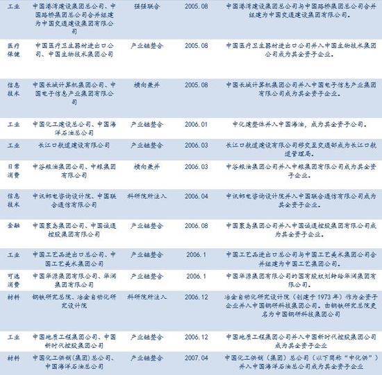 2003年以来主要央企合并详情