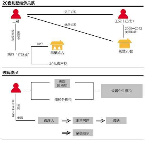 20套美国别墅继承之殇 海外置业应做好税务筹