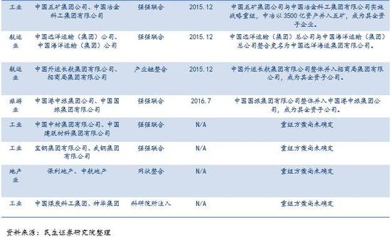 2003年以来主要央企合并详情