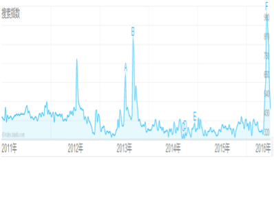 图2 百度搜索指数关于地王的统计