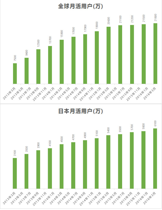 无论在日本还是全球,LINE的月活用户增长都出现了放缓趋势,这成了LINE面临的最大天花板