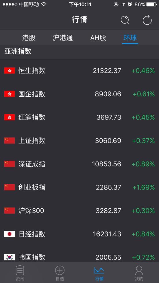 环球板块：全球金融市场主要指数实时查看