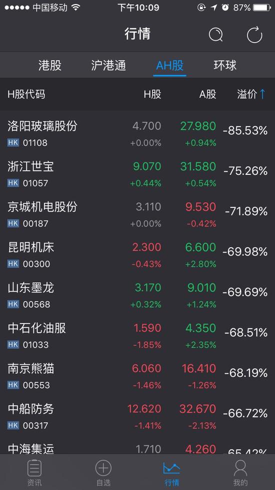 AH股板块：AH股溢价清晰比对