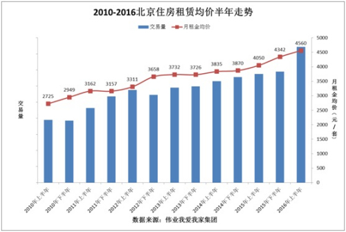 2016年上半年北京最热租房区域数据来源：伟业我爱我家集团