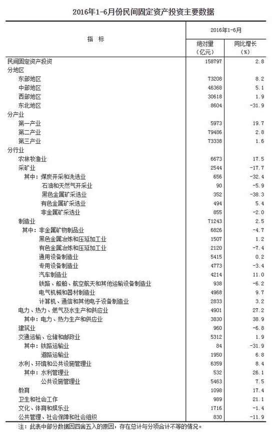 2016年1-6月份民间固定资产投资主要数据