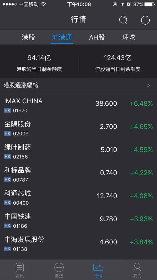 沪港通板块：沪港通余额、港股通个股涨幅一览无余