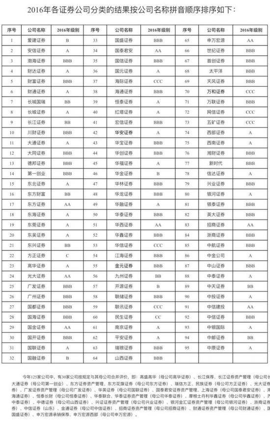 2016年证券公司分类评级揭晓:无一获AAA|中证