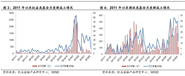 凯石公募动态:股混基金发行提速 基金分红热度