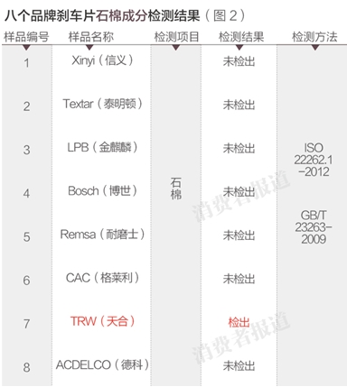 八個品牌剎車片石棉成分檢測結果