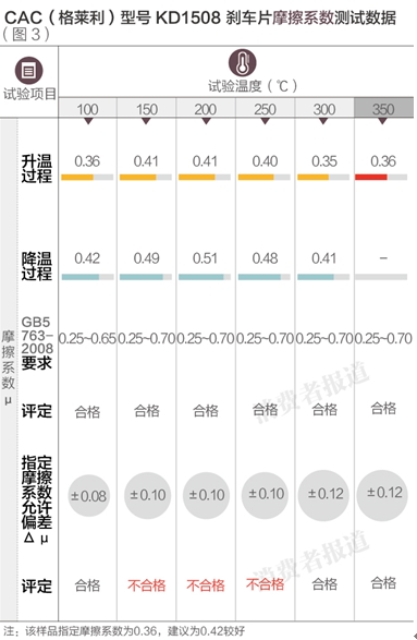 CAC（格萊利）型號KD1508剎車片摩擦系數(shù)數(shù)據(jù)