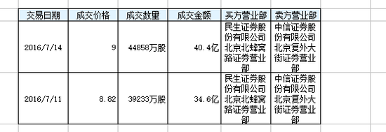 民生银行的事件发展的正式开始，源于两笔巨额大宗交易