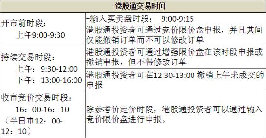 港股通投资新规知多少:关于收市竞价交易时段