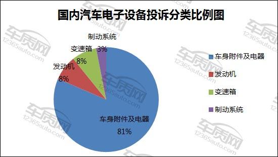 国内汽车电子设备投诉分类比例图