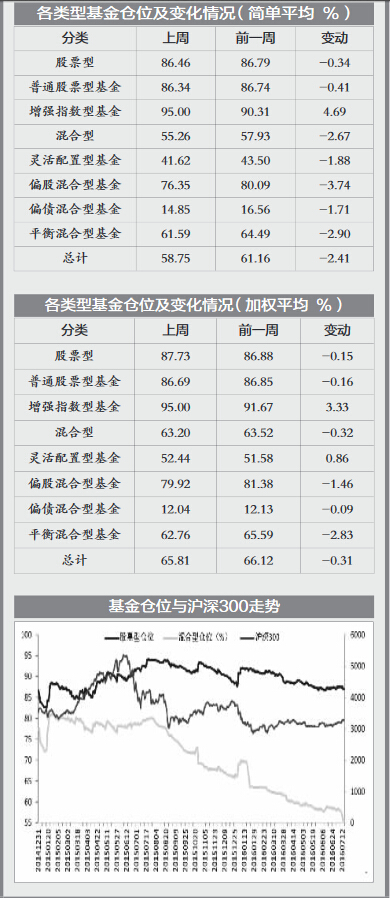 恒天财富:混合型基金明显减仓|混合型基金|百分