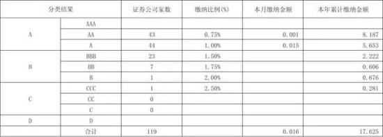 数据来源：中国证券投资者保护基金，国泰君安证券研究