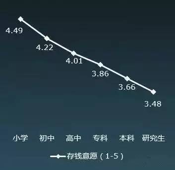 而学历越高，越不愿意存钱