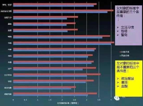 80后的择偶观，男选女：最看重生活习惯、性格和智商；最不看重政治背景、星座和血型。