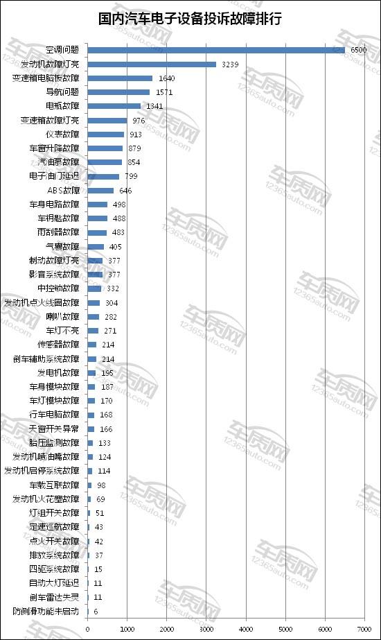 国内汽车电子设备投诉故障排行榜