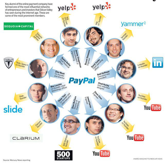 PayPal帮走出的创业和投资家