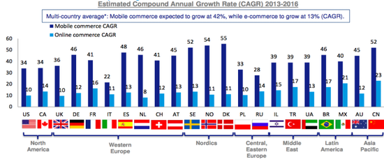 2014-2017年互联网电商和移动电商的复合年均增长率，来源：Seeking Alpha