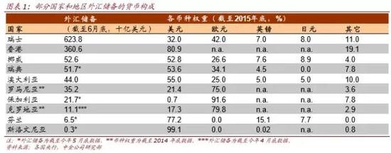 揭秘:中国3万亿美元外汇储备是如何配置的?|日