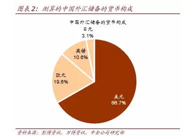 揭秘:中国3万亿美元外汇储备是如何配置的?|日
