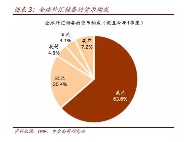 揭秘:中国3万亿美元外汇储备是如何配置的?|日